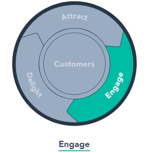 Engage – Giai đoạn nuôi dưỡng khách hàng tiềm năng trong Inbound Marketing.