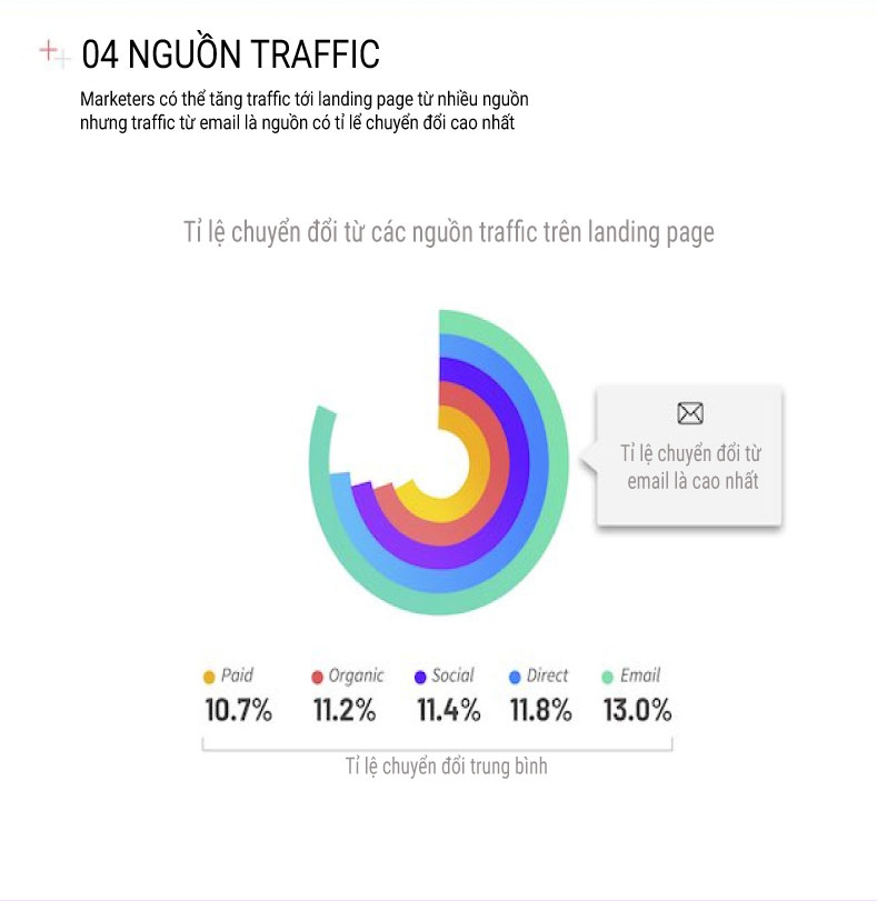Nguồn traffic - marketing automation fastersendy